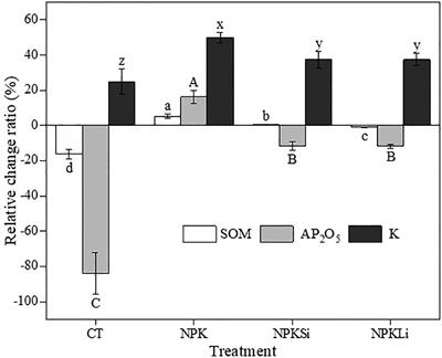 Long-term fertilization and liming increase soil fertility but reduce carbon stratification and stocks of paddy rice soils